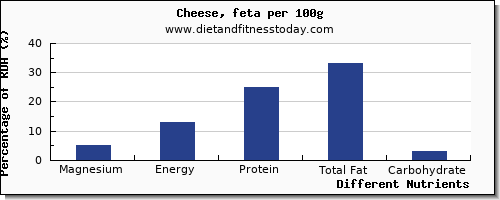 chart to show highest magnesium in feta cheese per 100g